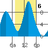 Coyote Creek tide chart for Saturday, November 6, 2021