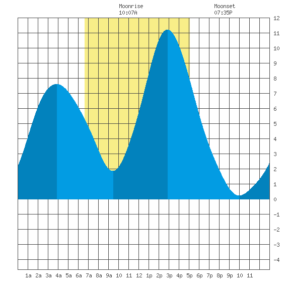 Coyote Creek tide chart for Sunday, November 7, 2021