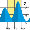 Coyote Creek tide chart for Sunday, November 7, 2021