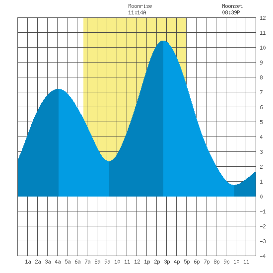 Coyote Creek tide chart for Monday, November 8, 2021