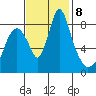 Coyote Creek tide chart for Monday, November 8, 2021