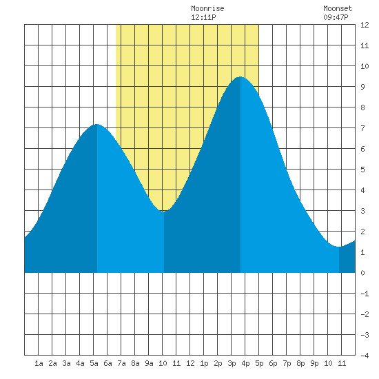 Coyote Creek tide chart for Tuesday, November 9, 2021