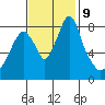 Coyote Creek tide chart for Tuesday, November 9, 2021