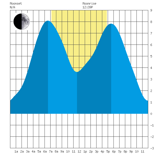 Coyote Creek tide chart for Friday, December 10, 2021