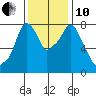 Coyote Creek tide chart for Friday, December 10, 2021