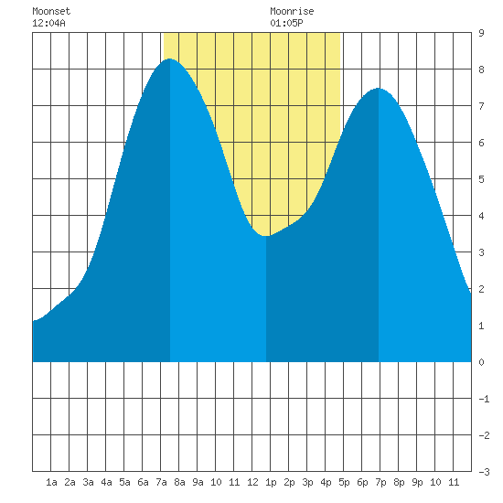 Coyote Creek tide chart for Saturday, December 11, 2021