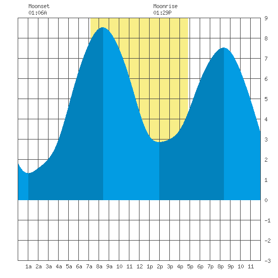 Coyote Creek tide chart for Sunday, December 12, 2021