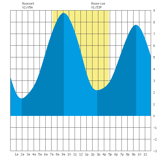 Coyote Creek tide chart for Monday, December 13, 2021