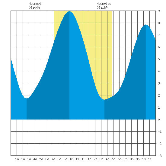 Coyote Creek tide chart for Tuesday, December 14, 2021