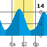 Coyote Creek tide chart for Tuesday, December 14, 2021