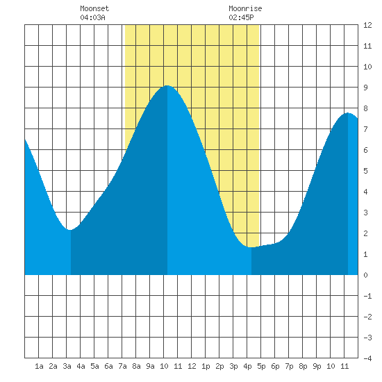 Coyote Creek tide chart for Wednesday, December 15, 2021