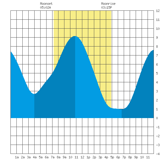 Coyote Creek tide chart for Thursday, December 16, 2021