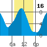 Coyote Creek tide chart for Thursday, December 16, 2021
