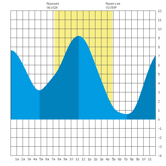 Coyote Creek tide chart for Friday, December 17, 2021