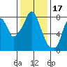 Coyote Creek tide chart for Friday, December 17, 2021