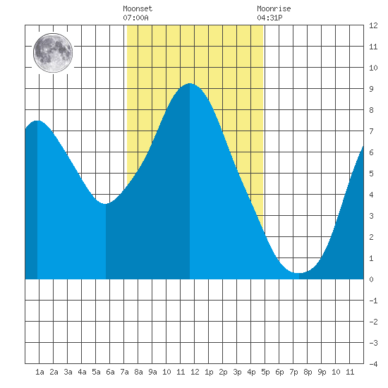 Coyote Creek tide chart for Saturday, December 18, 2021