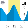 Coyote Creek tide chart for Saturday, December 18, 2021