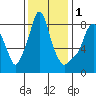 Coyote Creek tide chart for Wednesday, December 1, 2021