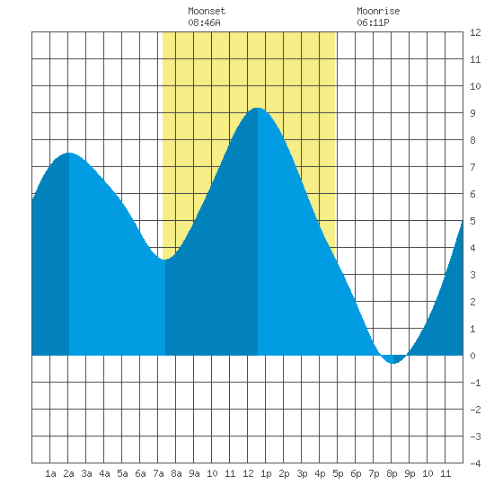 Coyote Creek tide chart for Monday, December 20, 2021