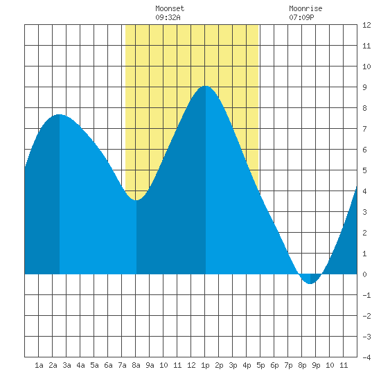 Coyote Creek tide chart for Tuesday, December 21, 2021
