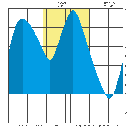 Coyote Creek tide chart for Wednesday, December 22, 2021