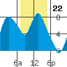Coyote Creek tide chart for Wednesday, December 22, 2021