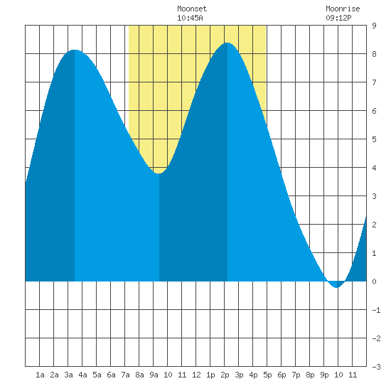 Coyote Creek tide chart for Thursday, December 23, 2021