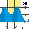Coyote Creek tide chart for Thursday, December 23, 2021