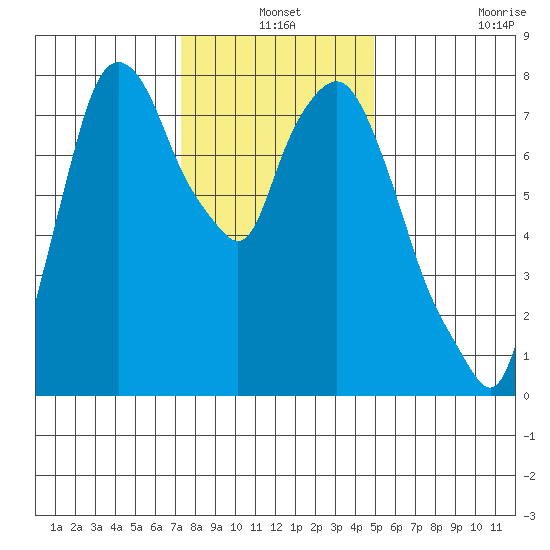 Coyote Creek tide chart for Friday, December 24, 2021