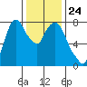 Coyote Creek tide chart for Friday, December 24, 2021
