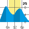 Coyote Creek tide chart for Saturday, December 25, 2021