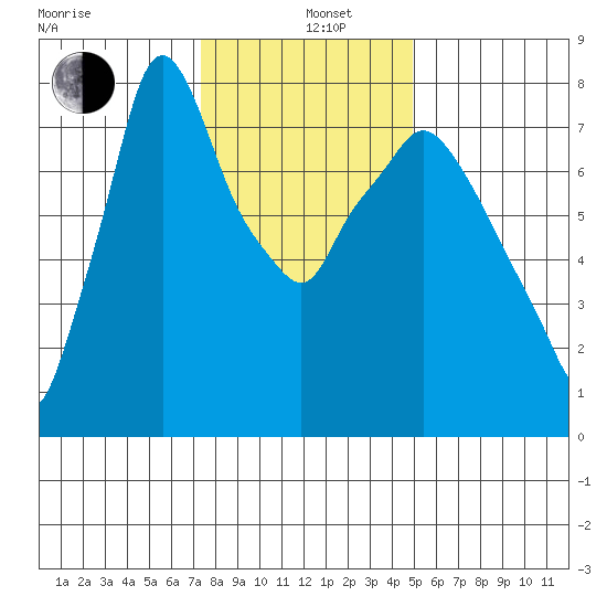 Coyote Creek tide chart for Sunday, December 26, 2021