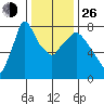 Coyote Creek tide chart for Sunday, December 26, 2021