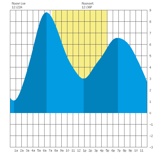 Coyote Creek tide chart for Monday, December 27, 2021