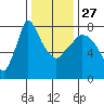 Coyote Creek tide chart for Monday, December 27, 2021