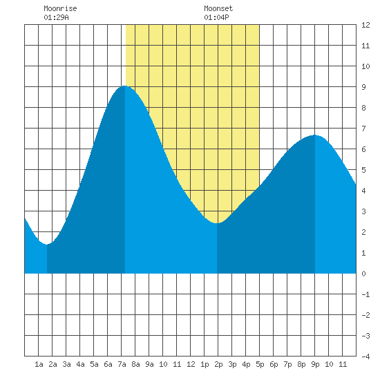 Coyote Creek tide chart for Tuesday, December 28, 2021