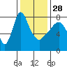 Coyote Creek tide chart for Tuesday, December 28, 2021