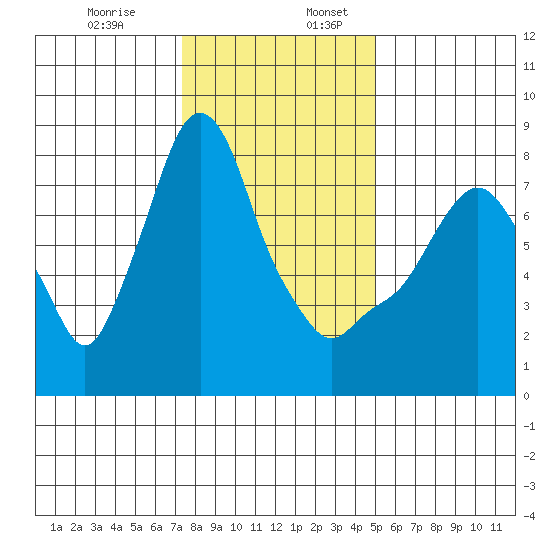 Coyote Creek tide chart for Wednesday, December 29, 2021