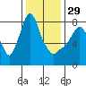 Coyote Creek tide chart for Wednesday, December 29, 2021