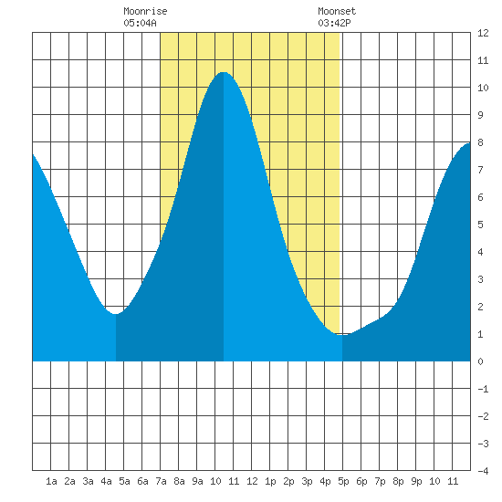 Coyote Creek tide chart for Thursday, December 2, 2021