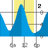 Coyote Creek tide chart for Thursday, December 2, 2021
