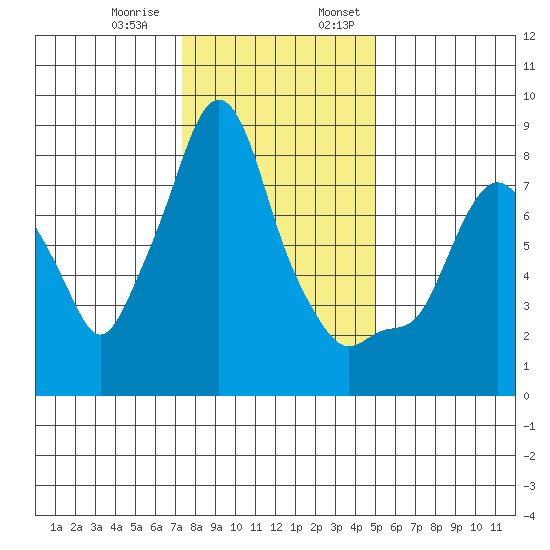 Coyote Creek tide chart for Thursday, December 30, 2021