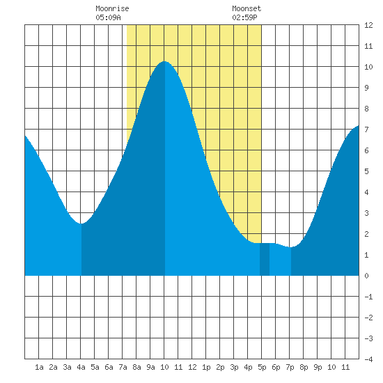 Coyote Creek tide chart for Friday, December 31, 2021
