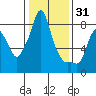Coyote Creek tide chart for Friday, December 31, 2021