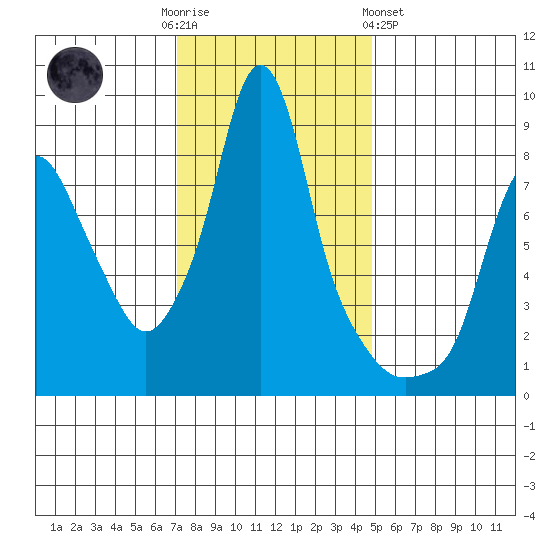 Coyote Creek tide chart for Friday, December 3, 2021