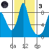 Coyote Creek tide chart for Friday, December 3, 2021