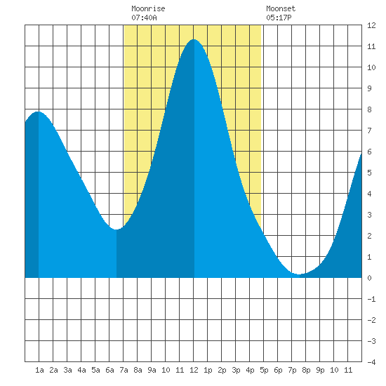 Coyote Creek tide chart for Saturday, December 4, 2021