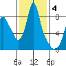 Coyote Creek tide chart for Saturday, December 4, 2021
