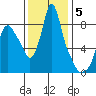 Coyote Creek tide chart for Sunday, December 5, 2021
