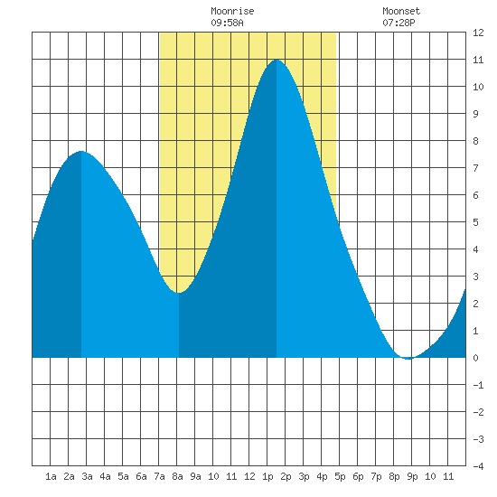 Coyote Creek tide chart for Monday, December 6, 2021